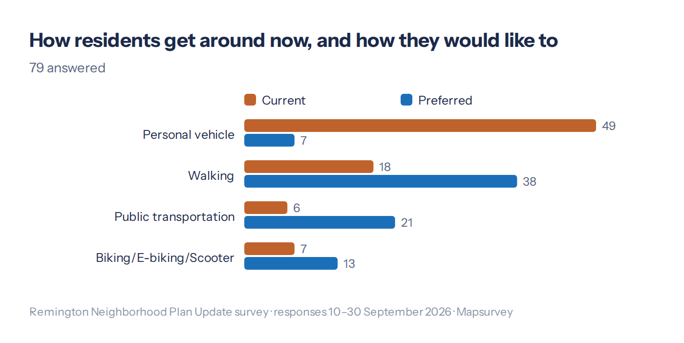 Bar chart: current and preferred way of getting around for 79 residents. Personal vehicle 49 now, 7 preferred; walking 18 now, 38 preferred; public transportation 6 now, 21 preferred; biking 7 now, 13 preferred